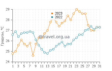 Температура воды в Скала Фурке в июле