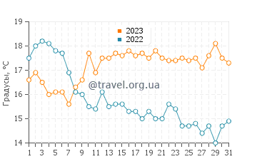 Температура воды в Сканёре в июле