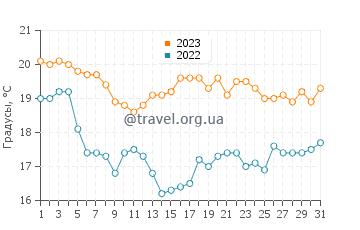 Температура воды в Скарнесс в июле