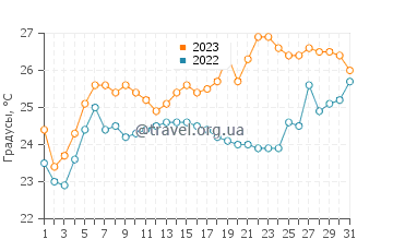 Температура воды в Скефе в июле