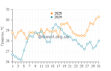 Температура воды в Смит Айленд в июле