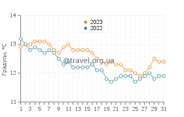 Температура воды в Смитс Бич в июле