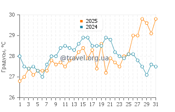 Температура воды в Солтер Пат в июле