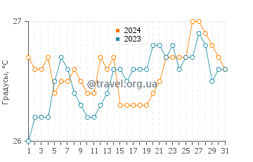 Температура воды в Спенсер Бич в июле