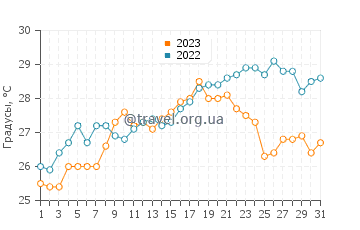 Температура воды в Специи в июле