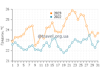 Температура воды в Стамбуле в июле