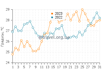 Температура воды в Стоупе в июле