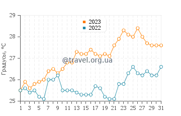 Температура воды в Суде в июле