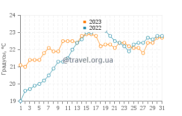 Температура воды в Сукаррьете в июле