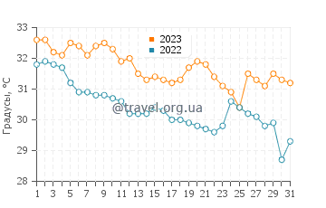 Температура воды в Таджуре в июле