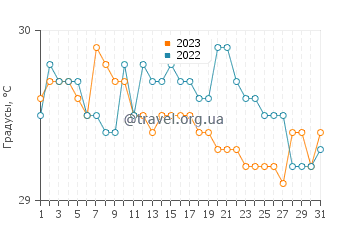 Температура воды в Такуб в июле