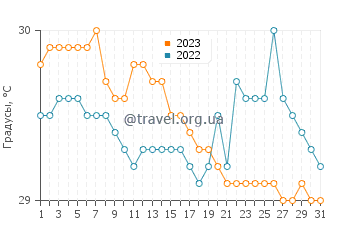 Температура воды в Талангнан в июле