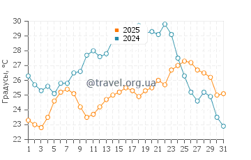 Температура воды в Тале в июле