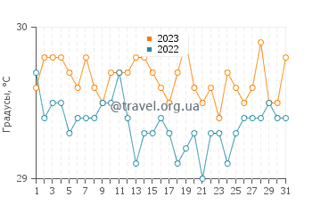 Температура воды в Таматаме в июле