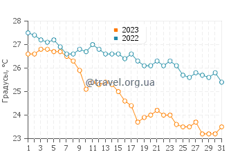 Температура воды в Тамбакрейо в июле