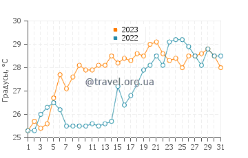 Температура воды в Тангьер Айленд в июле