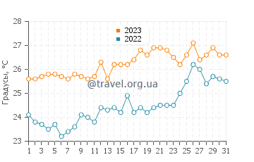 Температура воды в Таррафал-де-Сан-Николау в июле