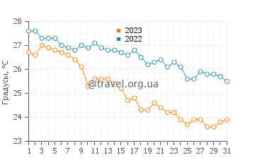 Температура воды в Тегалрейо в июле