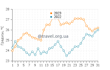 Температура воды в Текирдаге в июле