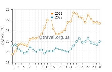 Температура воды в Терме в июле