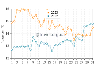 Температура воды в Тигре в июле