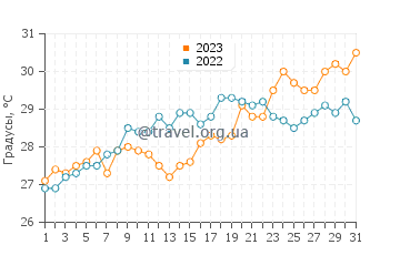Температура воды в Томуке в июле