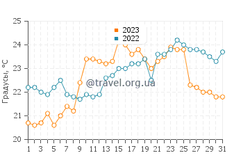 Температура воды в Тонон-ле-Бен в июле