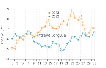 Температура воды в Торони в июле