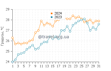Температура воды в Трикерионе в июле