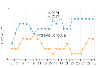 Температура воды в Уайт Плейнс Бич в июле
