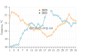 Температура воды в Уорроде в июле