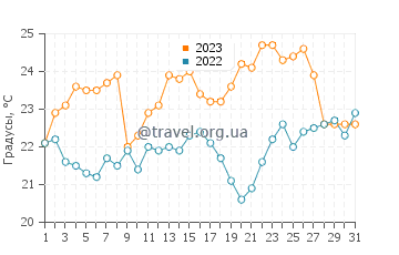 Температура воды в Ускюдар в июле