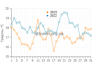 Температура воды в Вабсе в июле