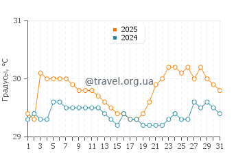 Температура воды в Вайсай в июле