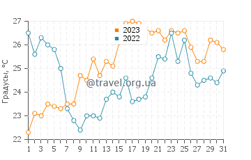 Температура воды в Валуне в июле