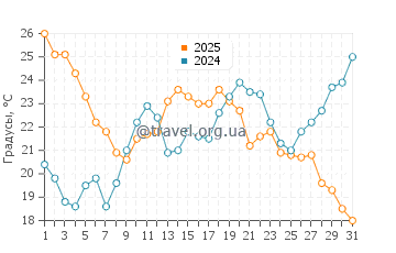 Температура воды в Вандр Пляж в июле