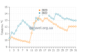 Температура воды в Варангерботн в июле