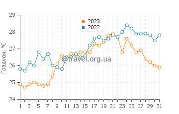 Температура воды в Вариготти в июле