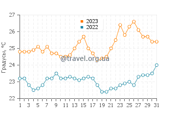 Температура воды в Вати в июле