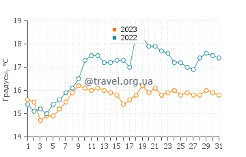 Температура воды в Лоо в июле