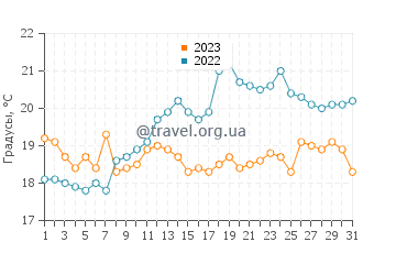 Температура воды в Саутгемптоне в июле
