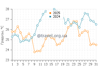 Температура воды в Верудела в июле