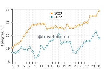 Температура воды в Видиаго в июле