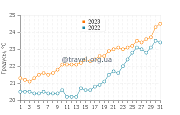 Температура воды в Вила-ду-Порту в июле