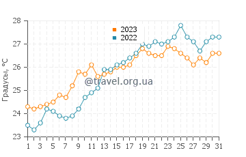 Температура воды в Виласар-де-Мар в июле