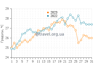Температура воды в Вильфранш-сюр-Мер в июле