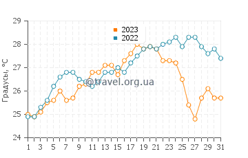 Температура воды в Вильнёв-Лубе в июле