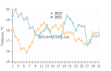 Температура воды в Виндеби в июле
