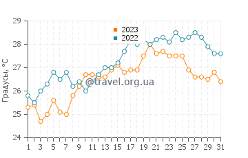 Температура воды в Вольтри в июле