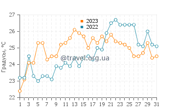 Температура воды в Вудбридж в июле